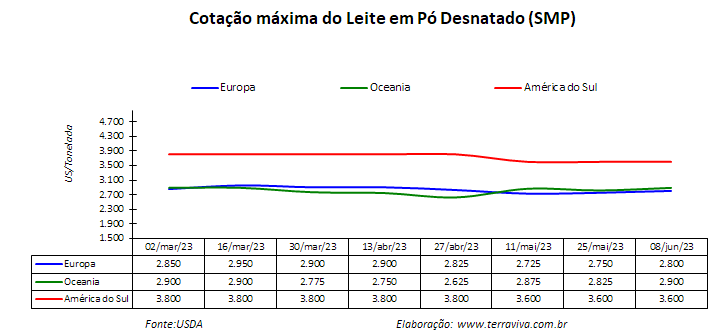 A expectativa é de que a produção de leite aumente na América do Sul