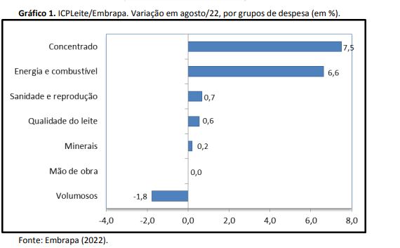 Custo de produção de leite volta a subir e a inflação de agosto chega é 3%