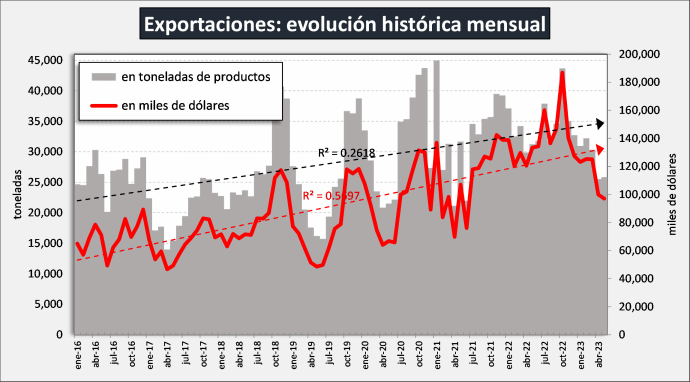 Argentina – Exportações de lácteos em abril de 2023 e dados preliminares de maio de 2023