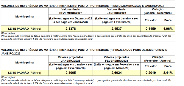 Conseleite/PR : Alta do leite de 8,41% em março no PR