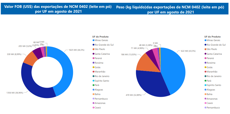 Relatório Mensal das Exportações Brasileiras de NCM 0402 (leite em pó)