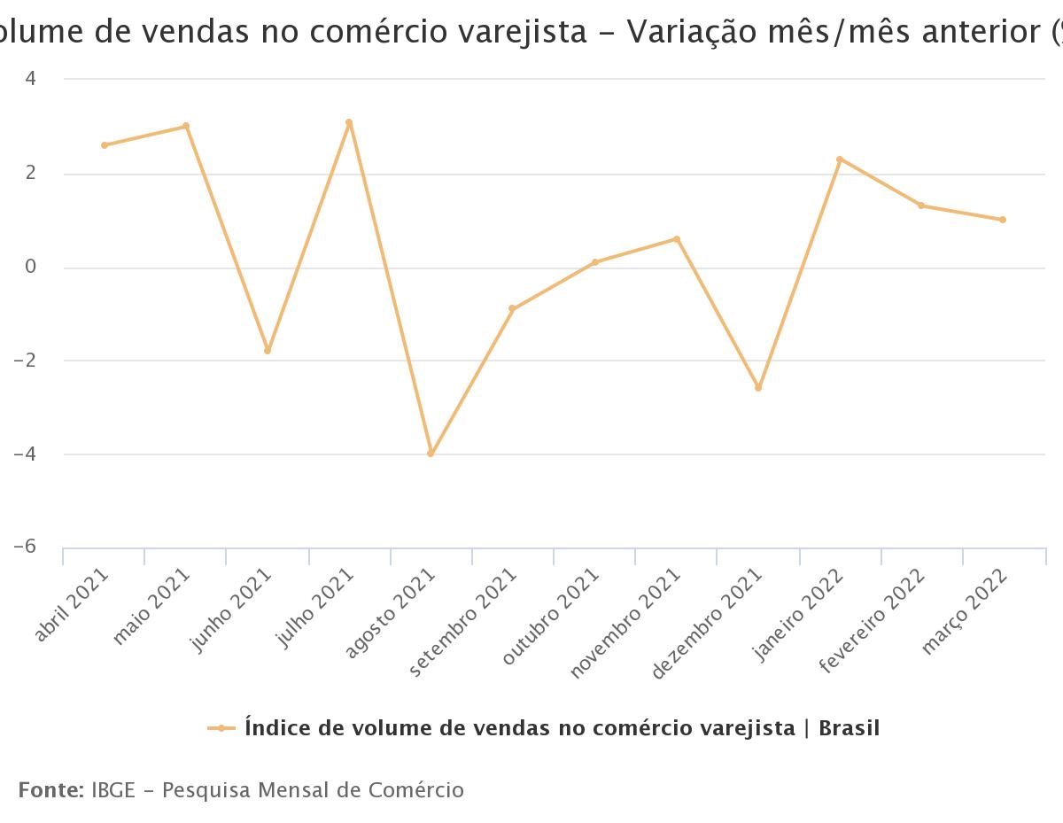 Vendas no varejo sobem 1% e fecham primeiro trimestre em alta