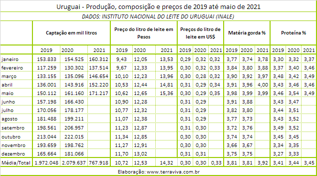 Uruguai – Captação e preço do leite melhoram em maio