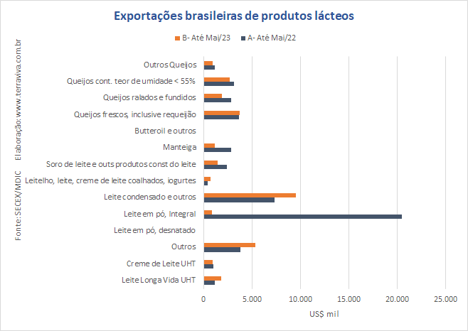 As exportações brasileiras de lácteos caem na comparação interanual