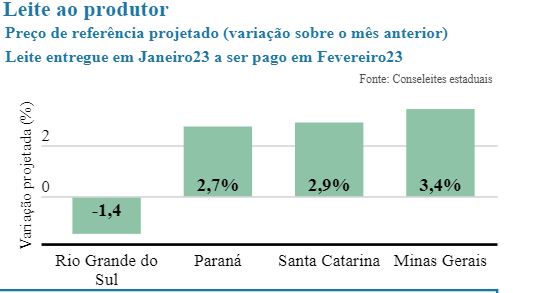 Conseleites indicam alta nos preços
