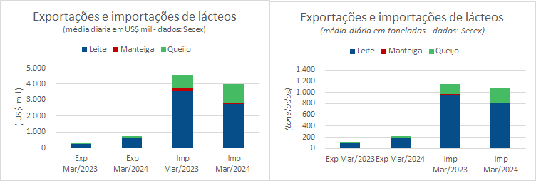 Continua em alta a média diária das exportações de produtos lácteos