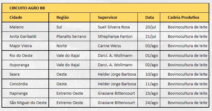 Circuito Agro BB reúne produtores de leite em Meleiro