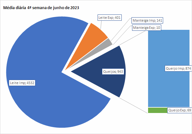 A média diária do déficit da balança de produtos lácteos mantém sucessivos recordes em junho