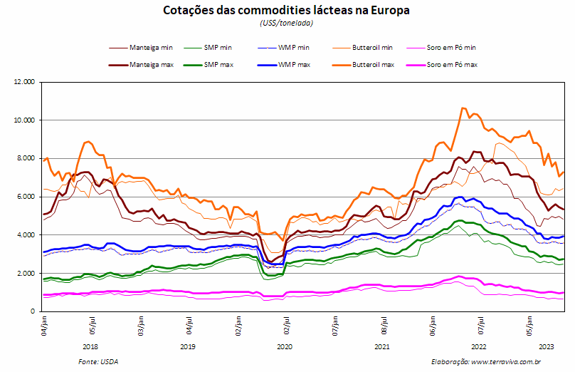 A produção de leite na UE pode ter atingido o pico sazonal