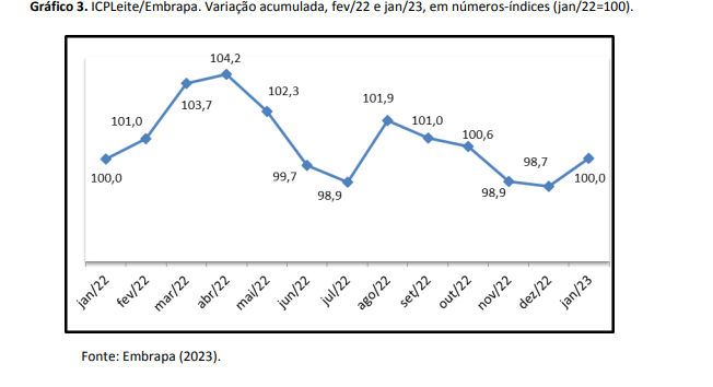 O custo de produção de leite tem alta de 1,4% em janeiro