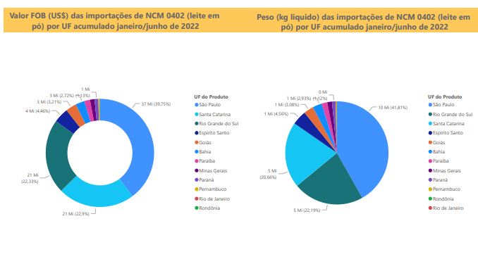 Relatório Mensal das Importações Brasileiras de NCM0402 (leite em pó)