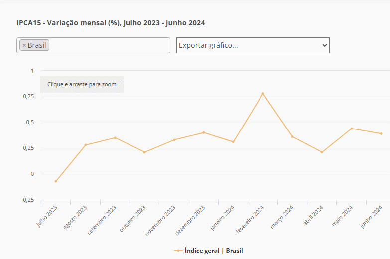 Prévia da inflação de julho fica em 0,30%