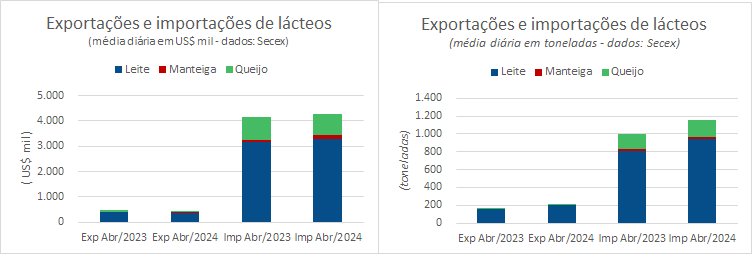 O preço médio de exportação da categoria Leite volta a cair