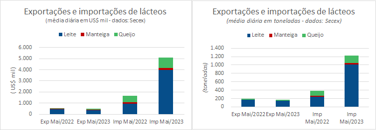 O saldo negativo da balança comercial de produtos lácteos, em maio de 2023, bate o recorde histórico