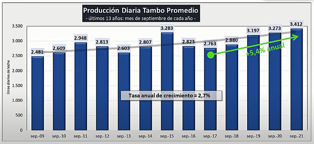 Argentina – Apesar das interferências a leiteria trabalha para crescer