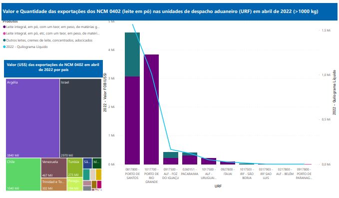 Relatório Mensal das Exportações Brasileiras de NCM0402 (leite em pó)
