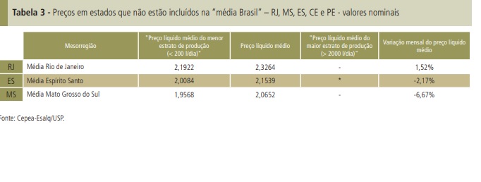 Preço no campo deve manter tendência de queda