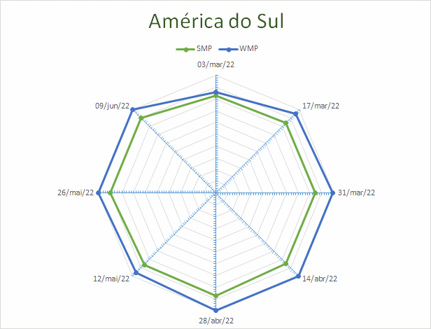 Perspectivas do USDA sobre o mercado lácteo da América do Sul – Relatório 23 de 09/06/2022