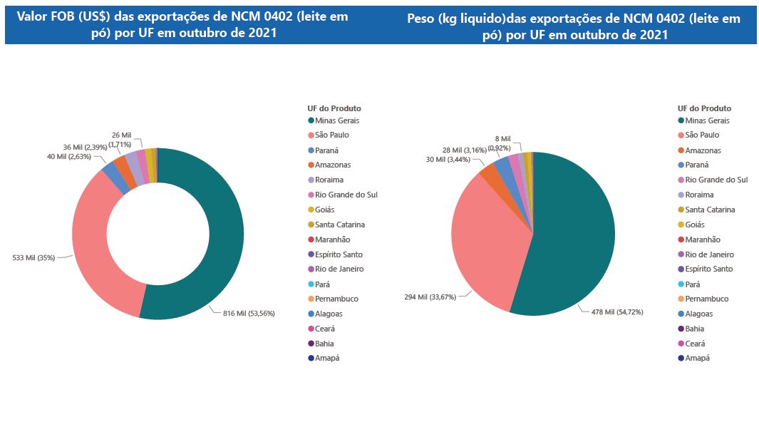 Relatório Mensal das Exportações Brasileiras de NCM0402 (leite em pó)