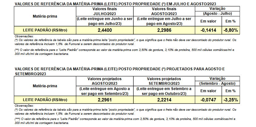Conseleite/PR projeta valor de referência do leite para outubro