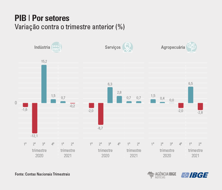 PIB fica estável no segundo trimestre e continua no patamar pré-pandemia