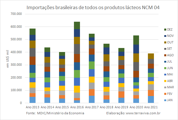 Importações brasileiras de lácteos NCM 04 – janeiro a agosto de 2021
