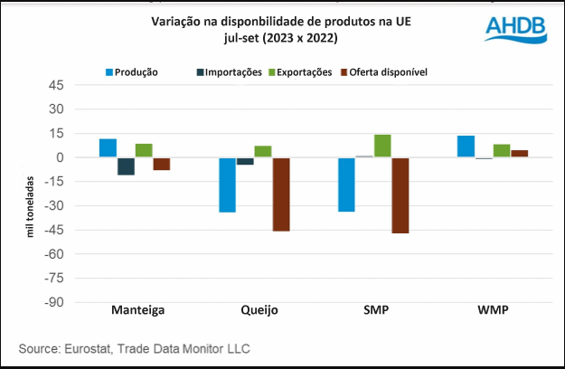 UE – Tendência de baixa na disponibilidade de produtos lácteos continuou no 3º trimestre