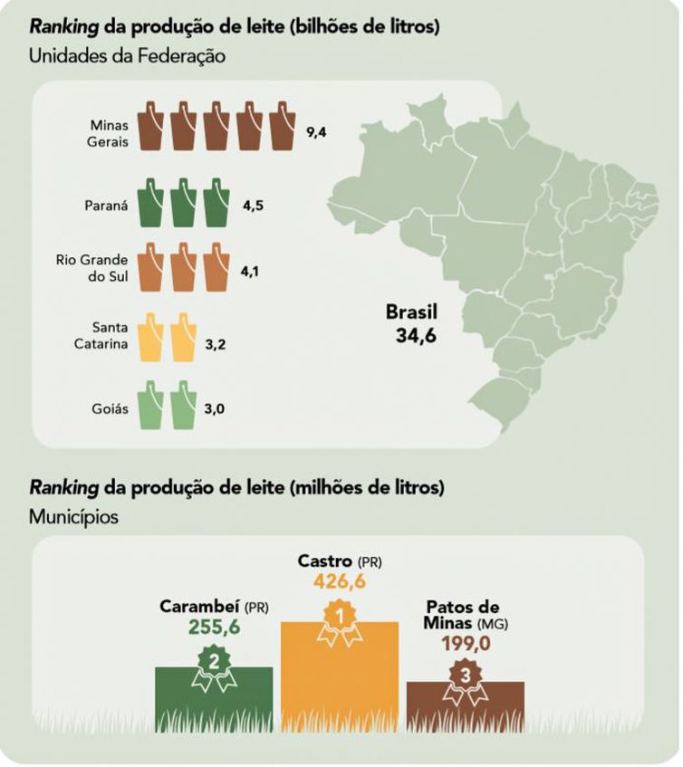 A produção de leite caiu em 1,6% em 2022, na comparação com 2021. Segundo o IBGE, a produção fechou em 34,6 bilhões.