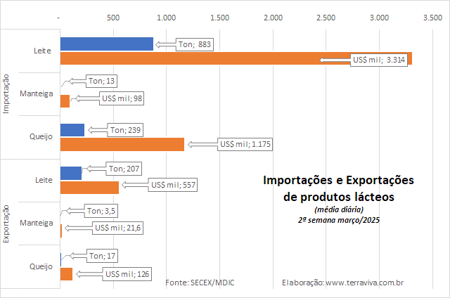 O valor médio diário de lácteos importados é o menor desde outubro de 2024
